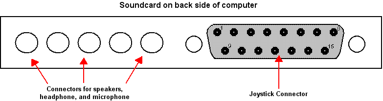 Configuring Your Soundcard and MIDI Equipment > Procedures for Common MIDI  Configuration Tasks > Installing a USB or MIDI Cable Between Your Soundcard  and Keyboard