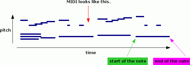 MidiPianoRoll